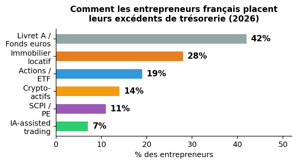 Comment les entrepreneurs français placent leurs excédents