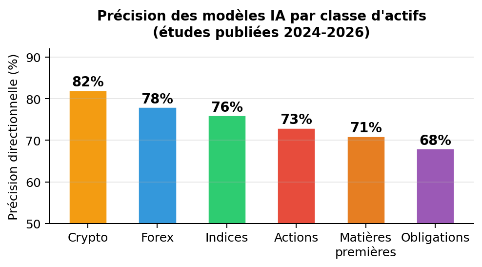 Précision des modèles IA par classe d'actifs