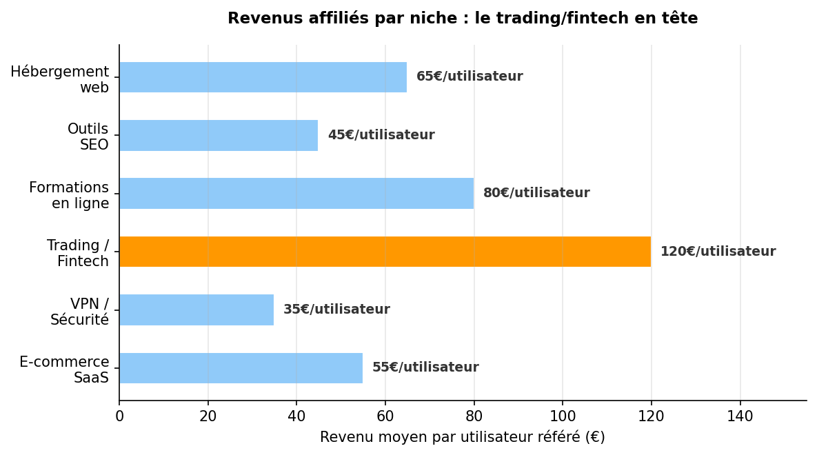 Revenus affiliés par niche trading fintech en tête