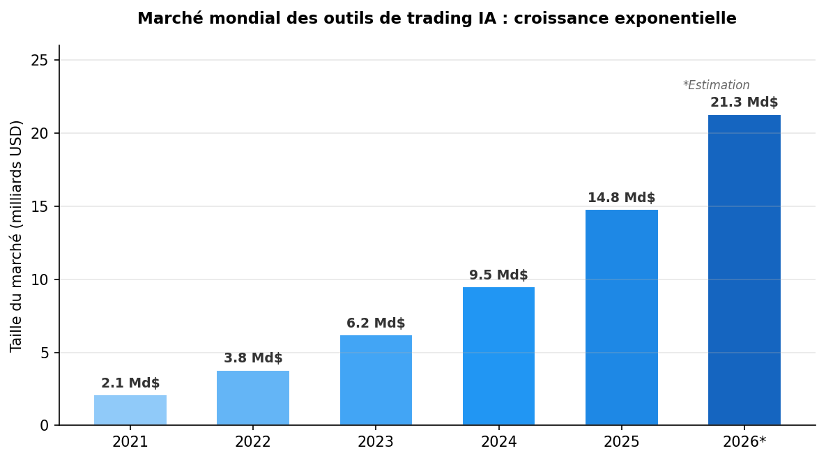 Marché mondial des outils de trading IA