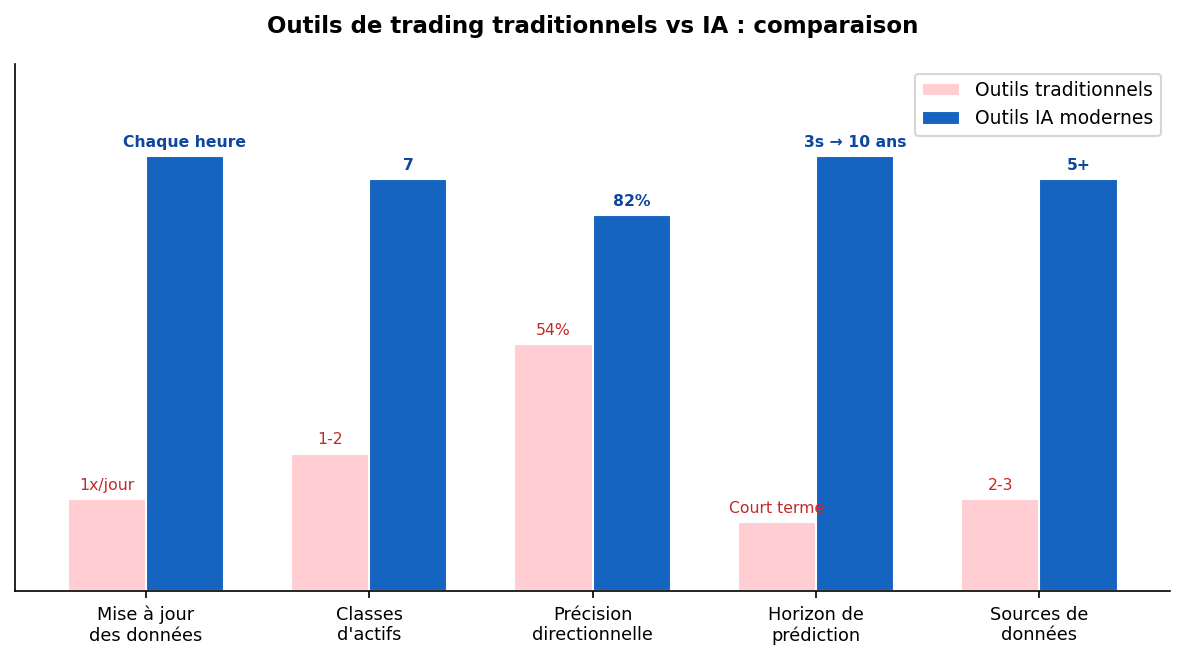 Outils de trading traditionnels vs IA comparaison